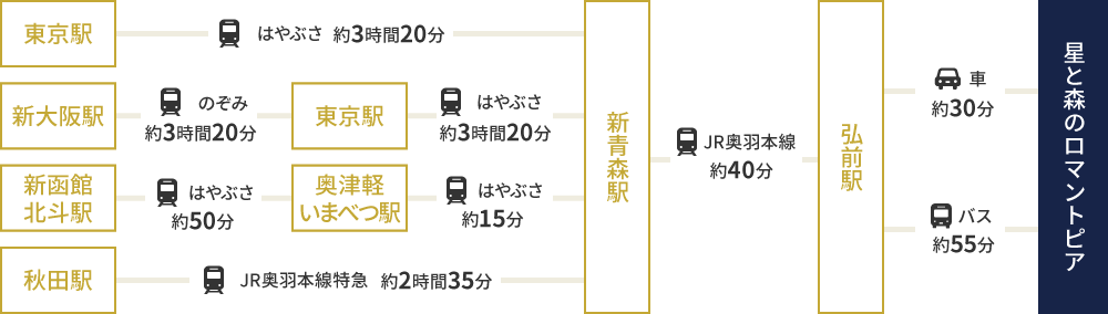 新幹線・電車でのアクセス